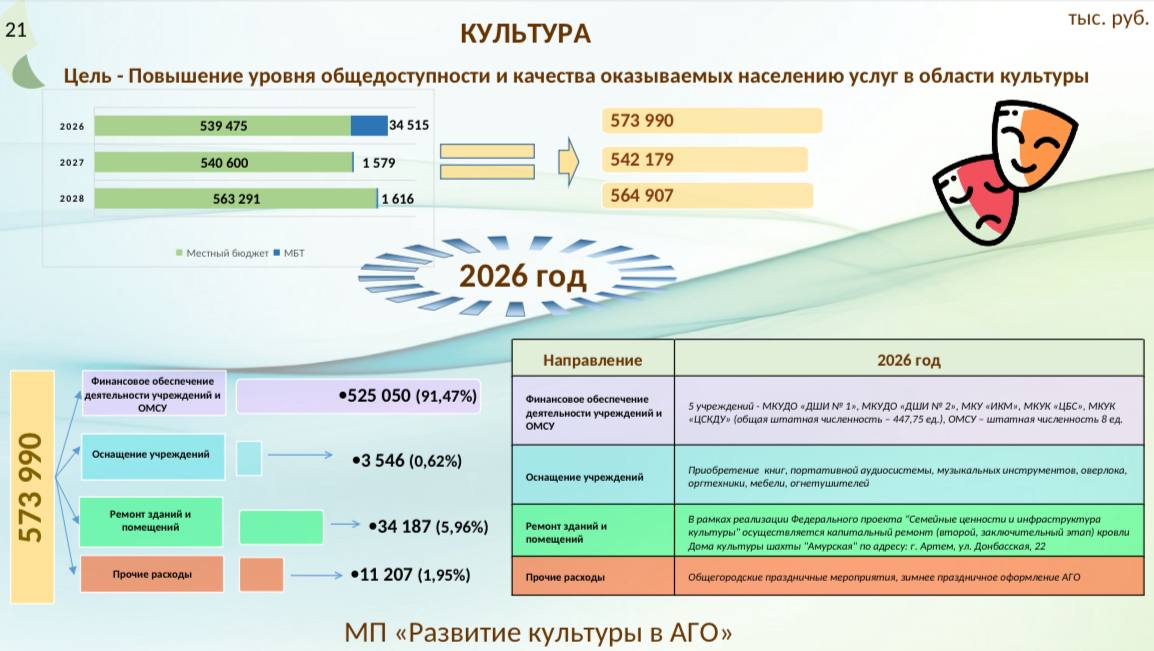 Развитие Культуры в Артёме